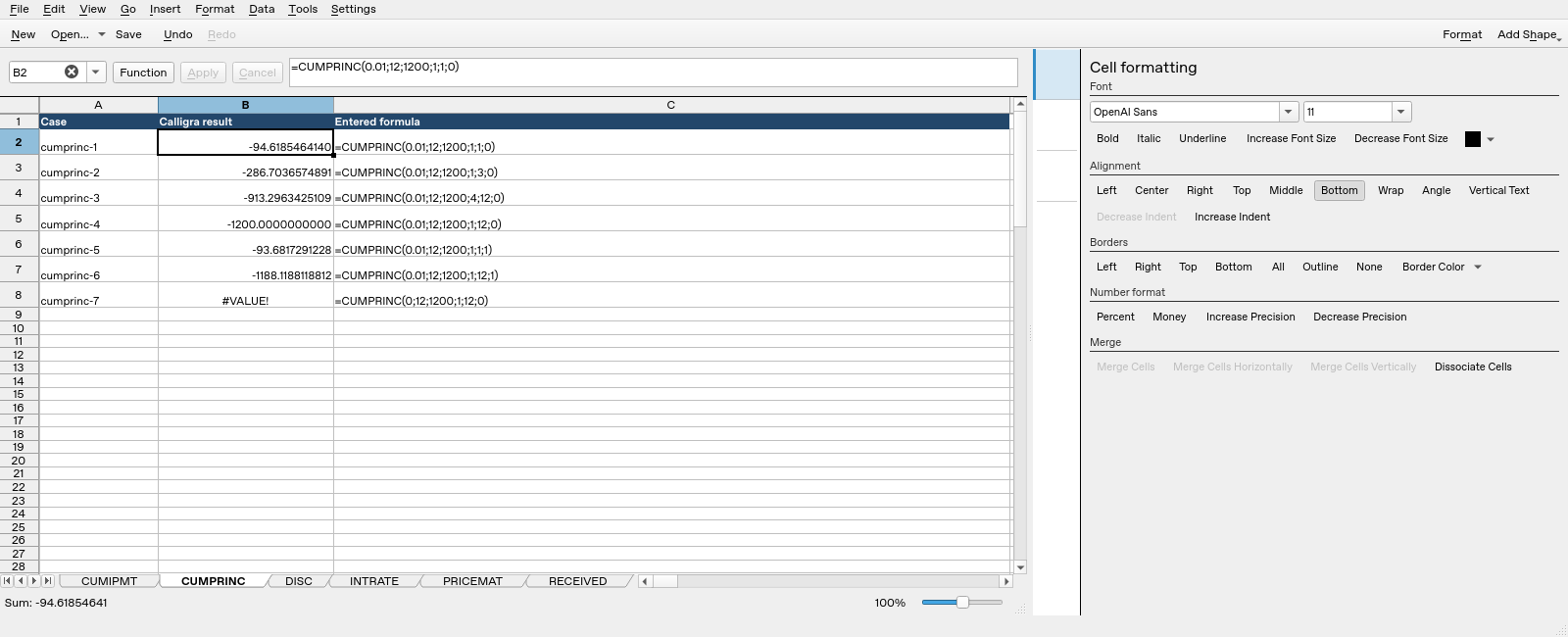Calligra Sheets 25.04.2 CUMPRINC worksheet with B2 selected, result -94.6185464140101 and complete formula visible