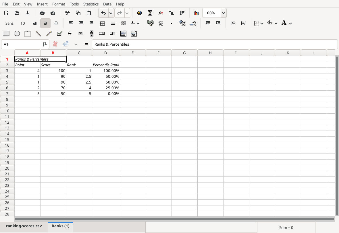 Gnumeric 1.12.57 average rank report with two 2.5 ranks and repeated Point 1