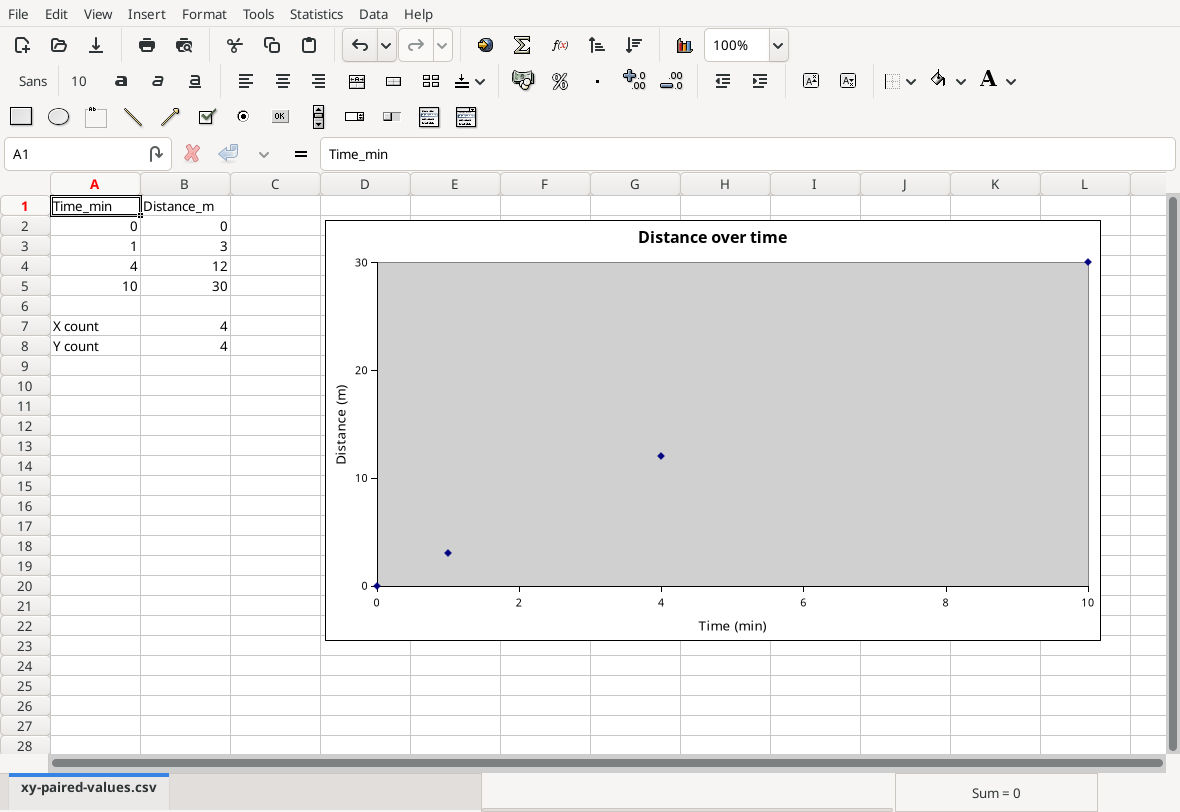 Gnumeric 1.12.57 completed XY chart with unequal X spacing labeled axes and numeric counts