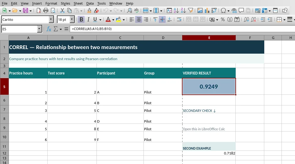 Actual LibreOffice Calc 25.2 window showing CORREL formula in the formula bar, example input rows and the calculated result in cell E5