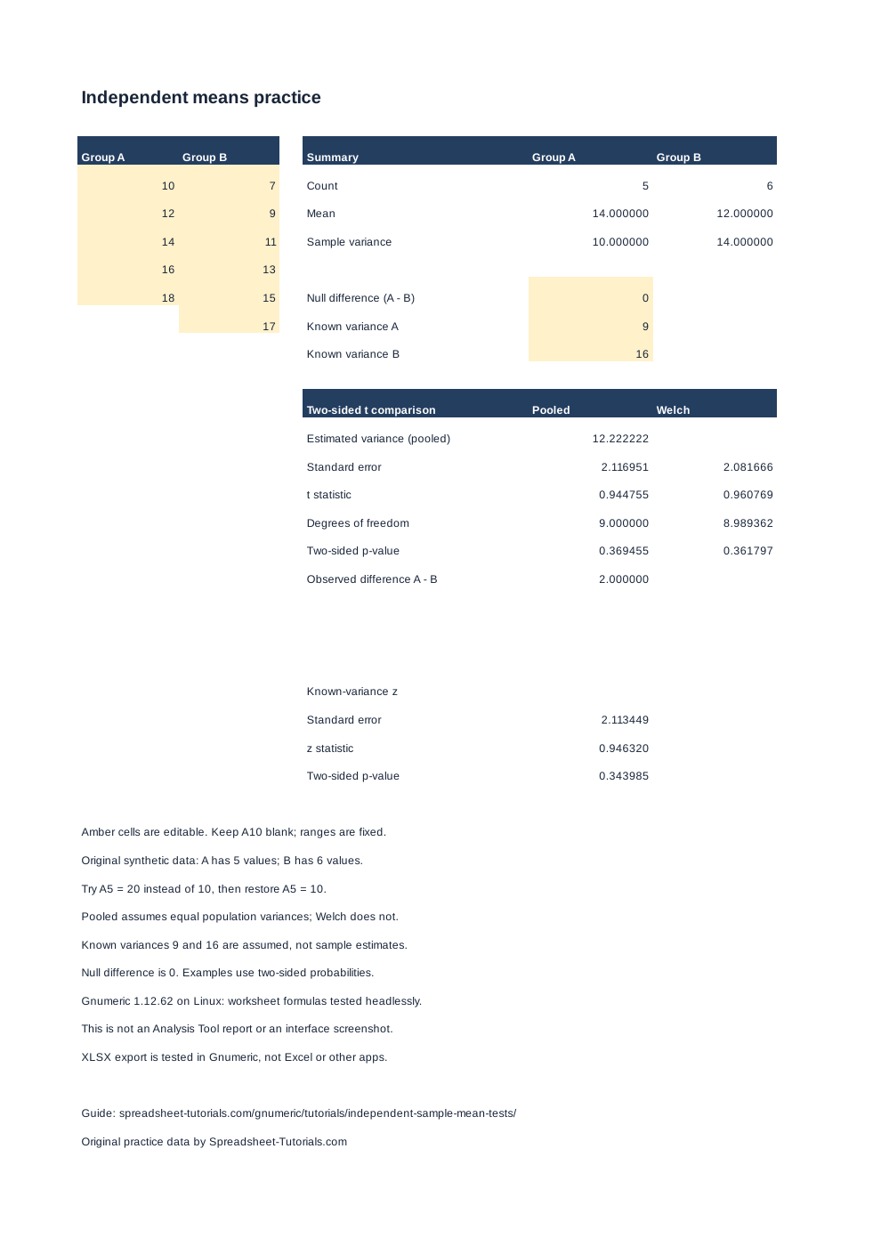 Gnumeric native worksheet export showing the two input groups and pooled, Welch and known-variance formula results