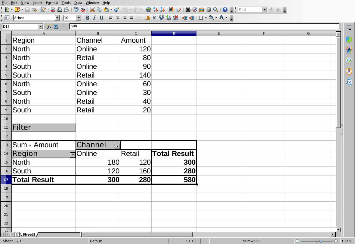 Reopened OpenOffice sales pivot shows North180 and120, South120 and160, and grand total580.
